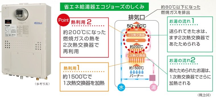 省エネ高効率給湯暖房機エコジョーズ