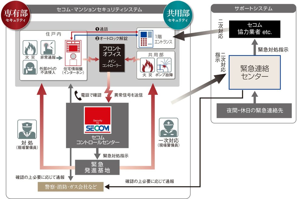 SECOMセキュリティシステムを採用。