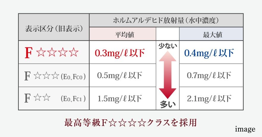 ホルムアルデヒドの低減
