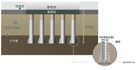 拡底場所打ちコンクリート杭