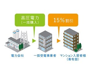 高圧一括受電システム