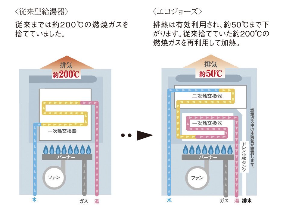 エコジョーズ