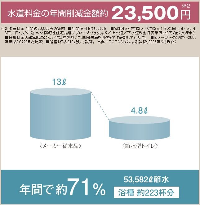 節水型トイレ