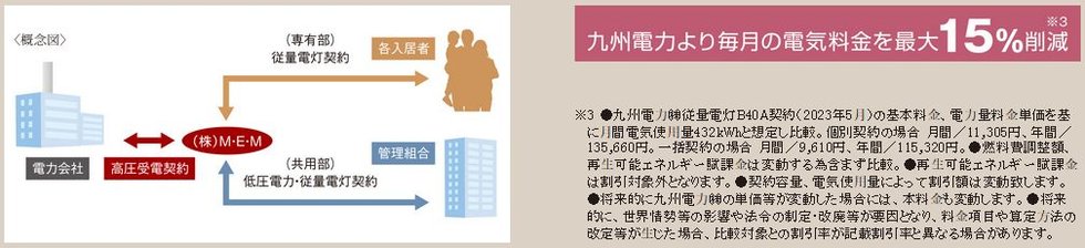 最大15％OFFのエコノミーな電気料金