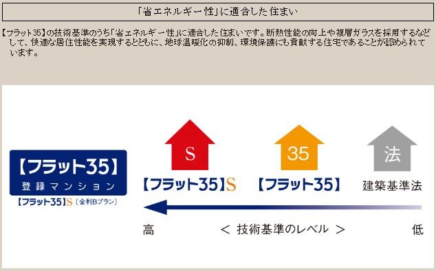 【フラット35】S（金利Bプラン）適合マンション
