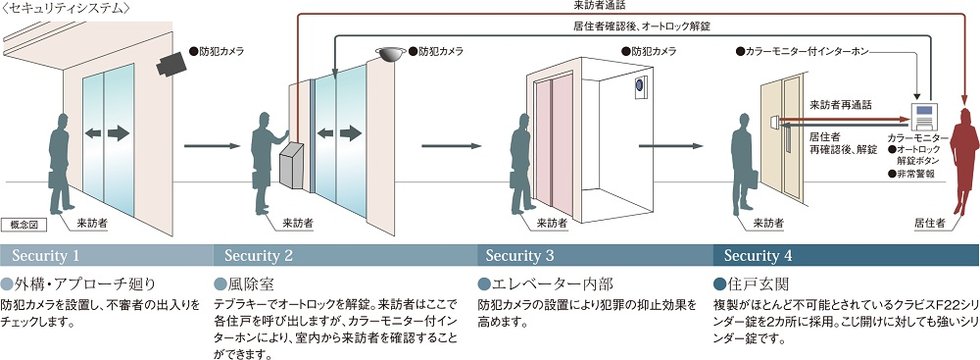 安心のセキュリティシステム