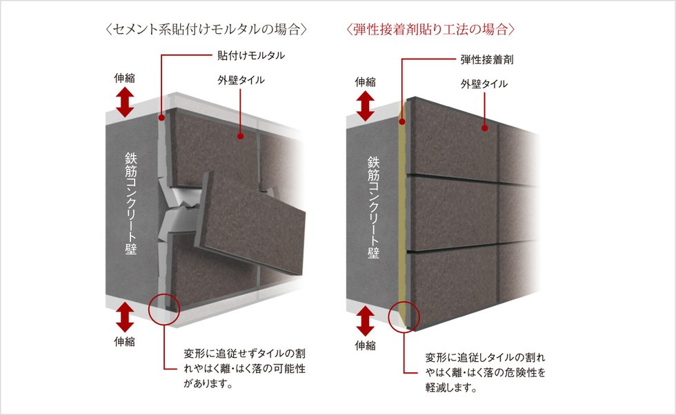 外壁タイルを剥がれにくくする「弾性接着剤貼り工法」