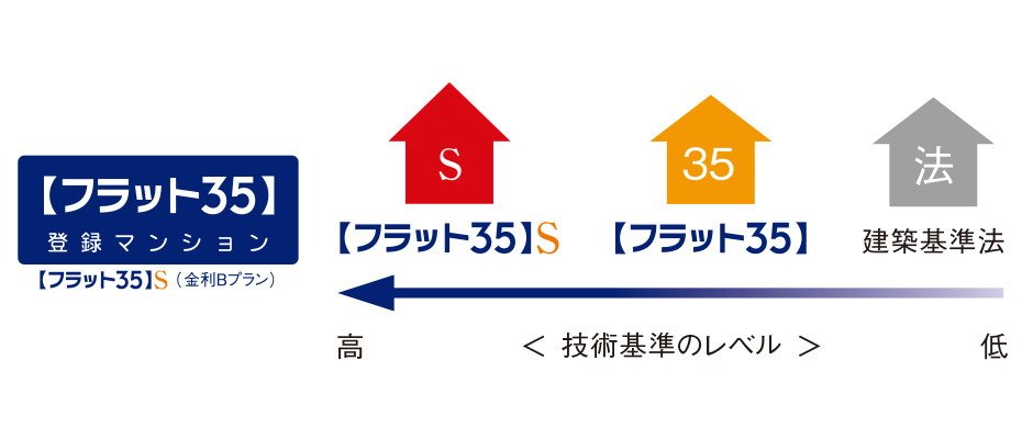 【フラット35】S(金利Bプラン)適合マンション