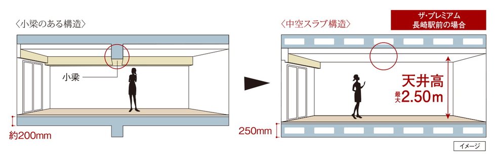 空間がすっきり、中空スラブ構造