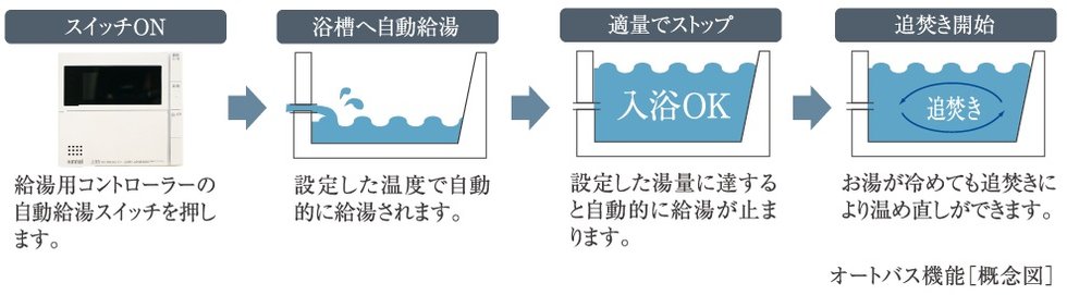 オート機能で湯量を自動調節