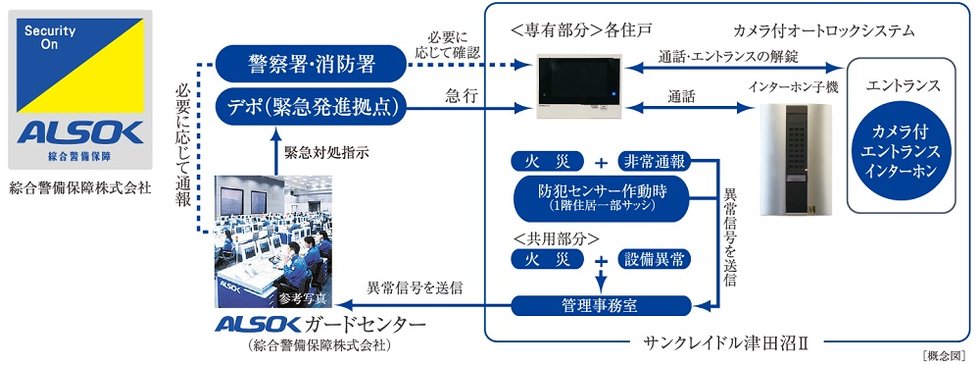 信用性の高いALSOKによる24時間遠隔保安システムを採用