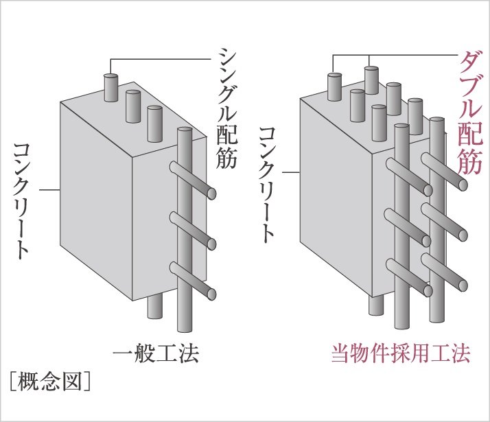 ダブル配筋を採用