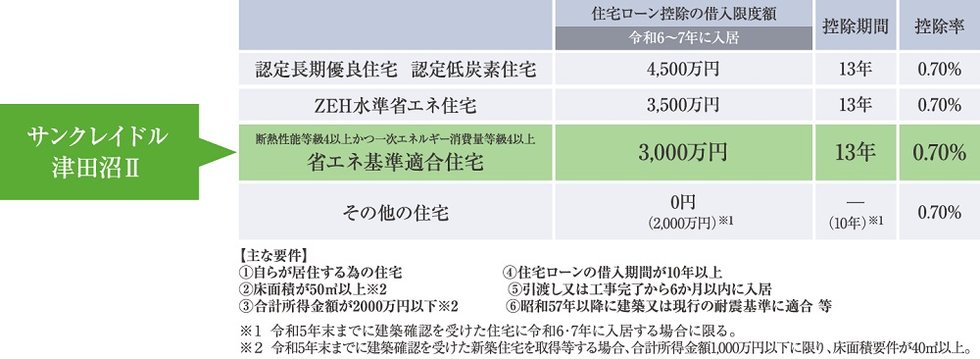 環境と家計にやさしいエコなマンション