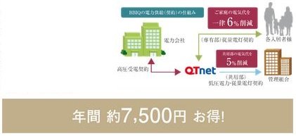 一括受電システム「BBIQ電力」で電気代の削減を実現