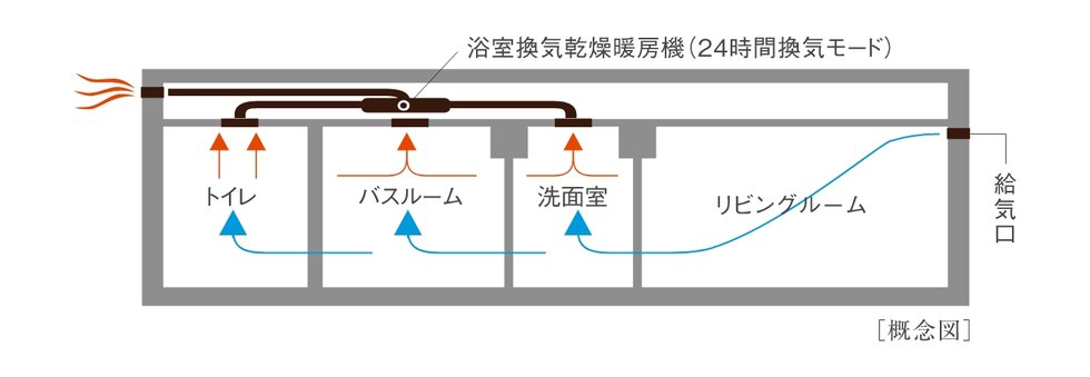 24時間換気システム