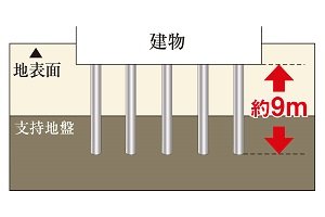 耐震性に配慮した杭基礎構造