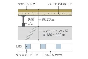 二重床+二重天井(一部除く)