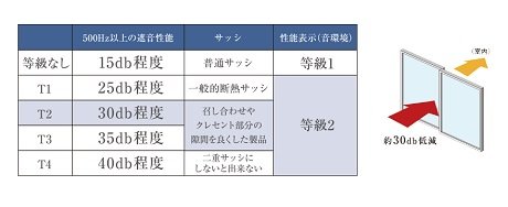 T-2等級程度遮音効果の高い防音サッシ