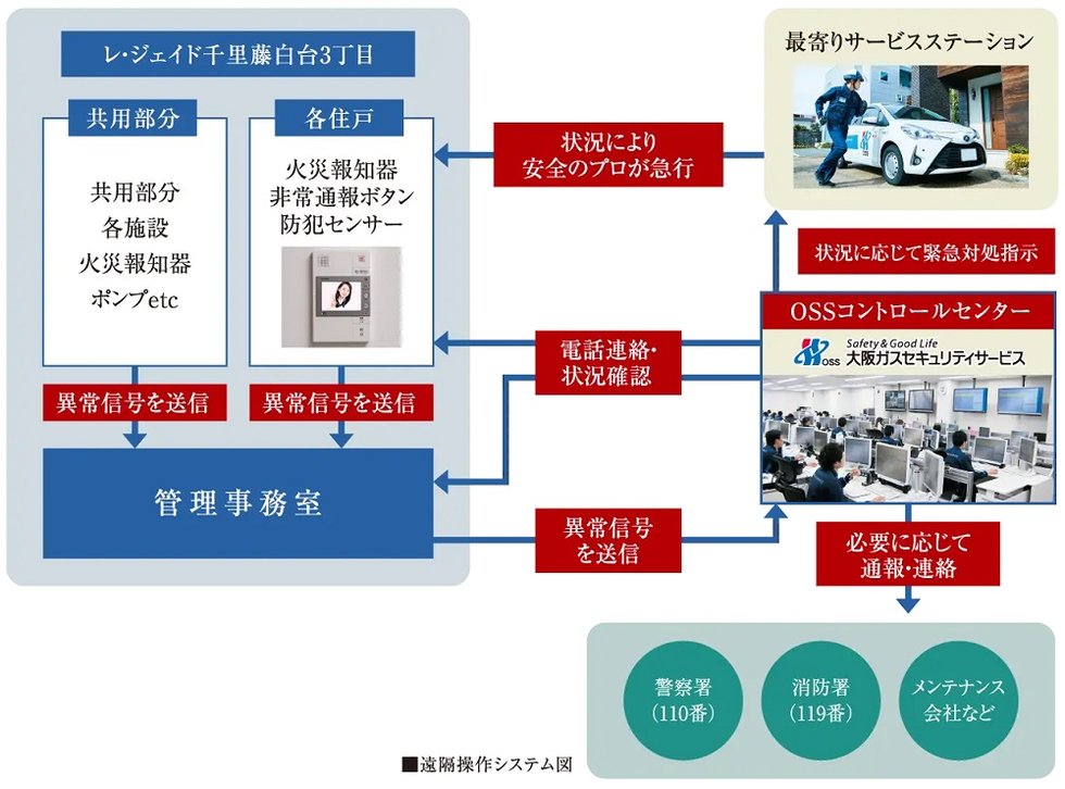 大阪ガスセキュリティサービスによる24時間遠隔操作システム