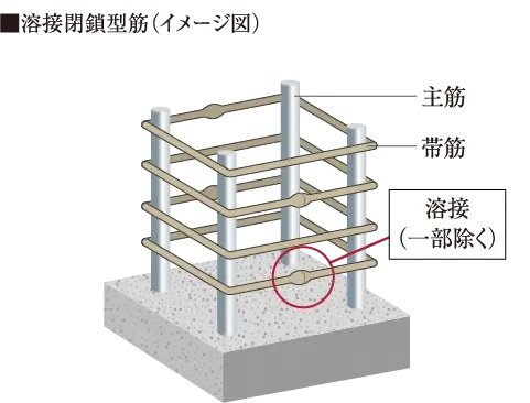 溶接閉鎖型筋
