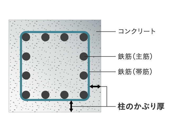 鉄筋コンクリートのかぶり厚さ