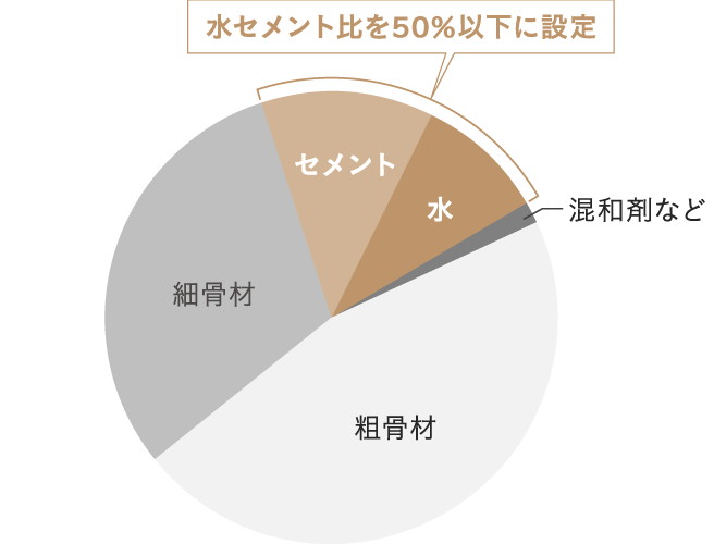 水セメント比