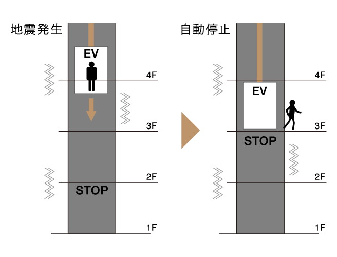 地震時管制運転機能エレベーター