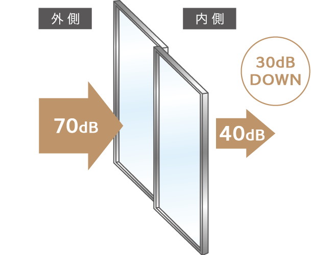 T-2等級の防音サッシ