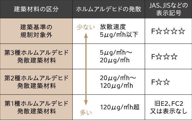 低ホルムアルデヒド仕様