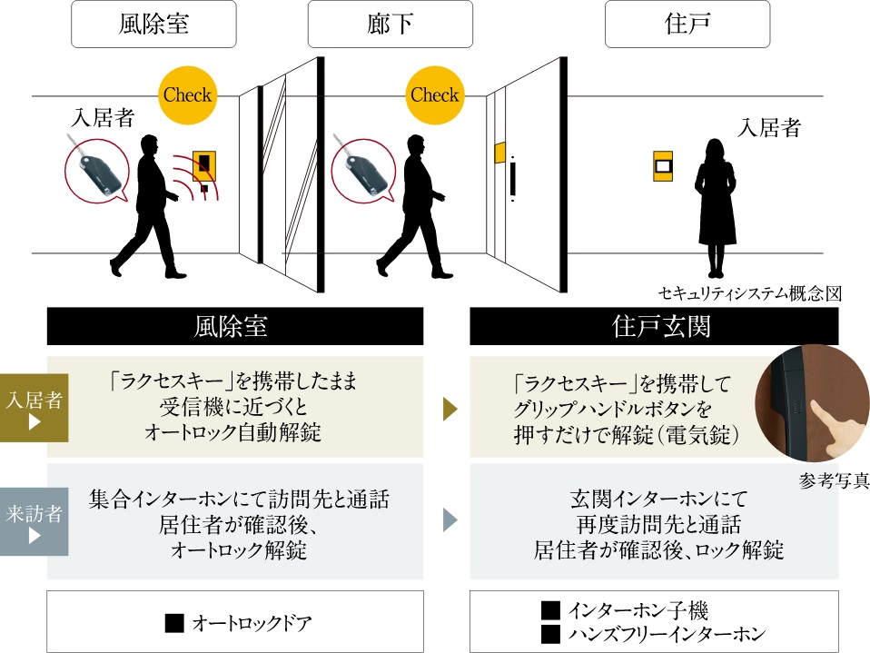 セキュリティラインと非接触の仕組み