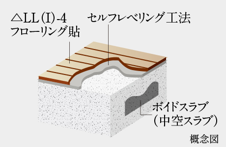 階下への音の軽減