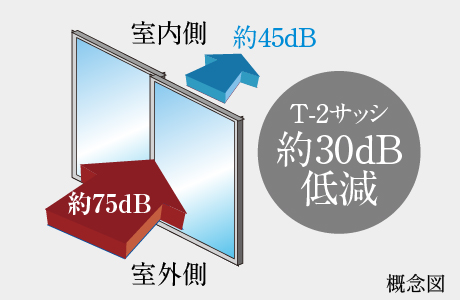 防音サッシ