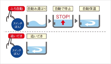 追いだき機能付きセミオートバス