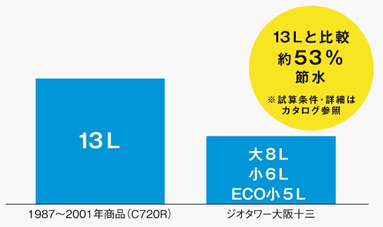 節水[27階～38階/角住戸を除く]