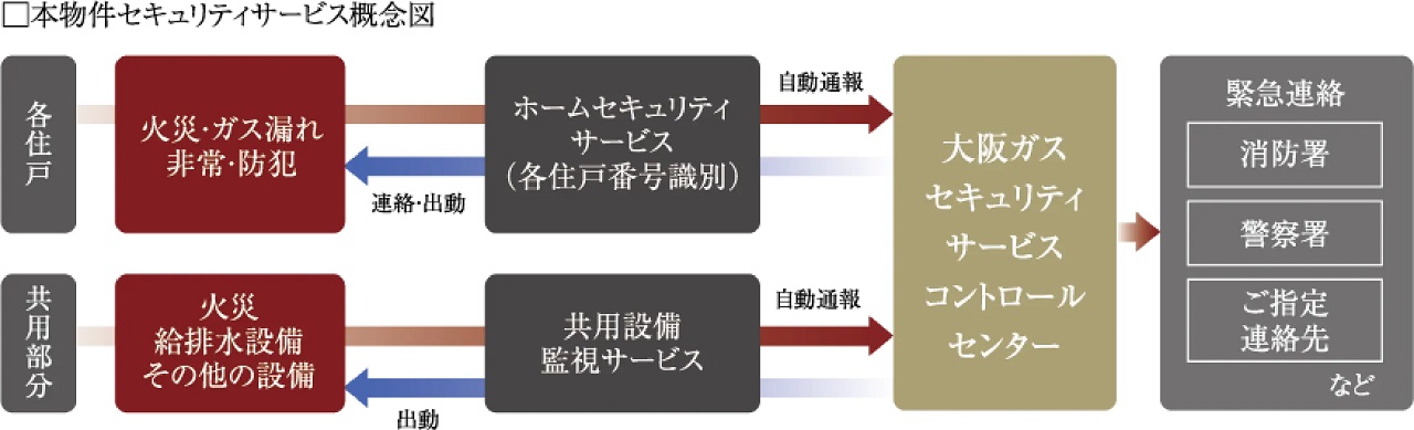 大阪ガスセキュリティサービスの24時間遠隔監視システム