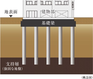 耐震性に配慮した杭基礎構造