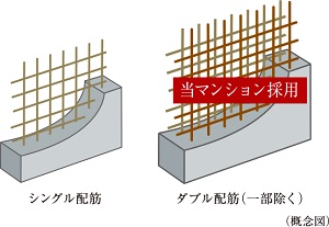 構造強度を高める『ダブル配筋』