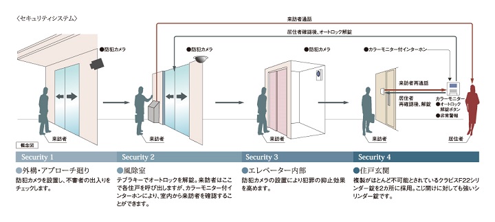 安心のセキュリティシステム
