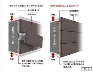 外壁タイルを剥がれにくくする「弾性接着剤貼り工法」