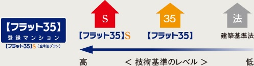 【フラット35】S(金利Bプラン)適合マンション