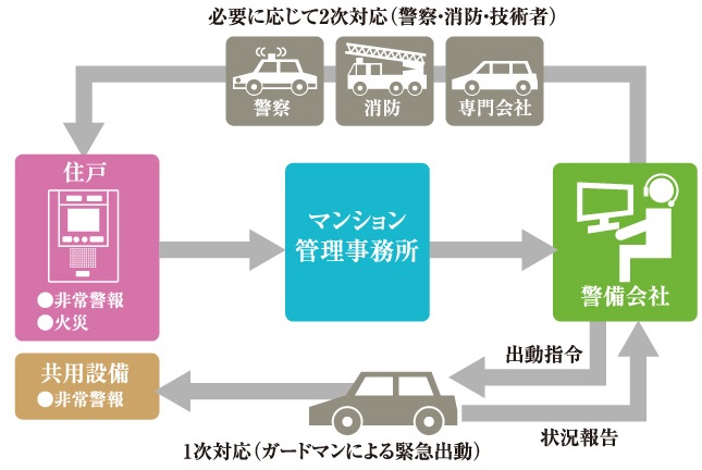 24時間集中管理システム