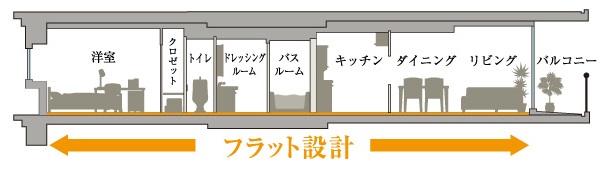 お子様やお年寄りにも優しいフラット設計