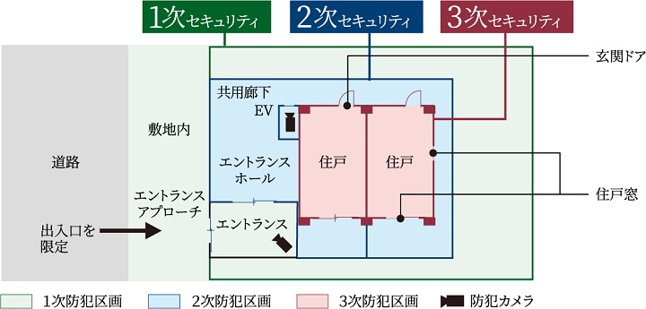 3つのセキュリティラインが安全な暮らしを見守ります。