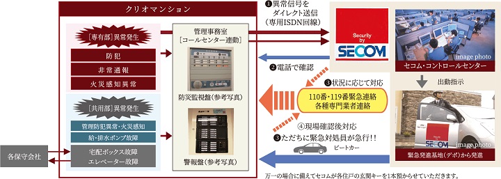 セコムと提携の24時間セキュリティ・防災［異常］対応ネットワークシステム