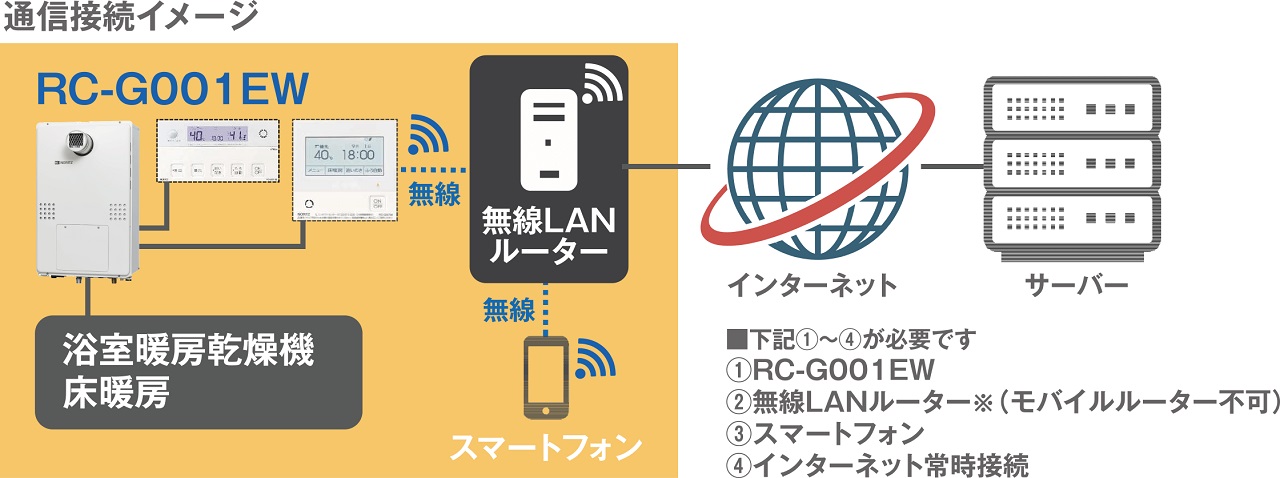 リモコンが無線LANによってスマートフォンやインターネット、サーバーと接続