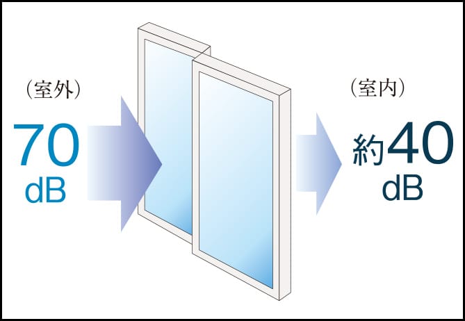 防音サッシ