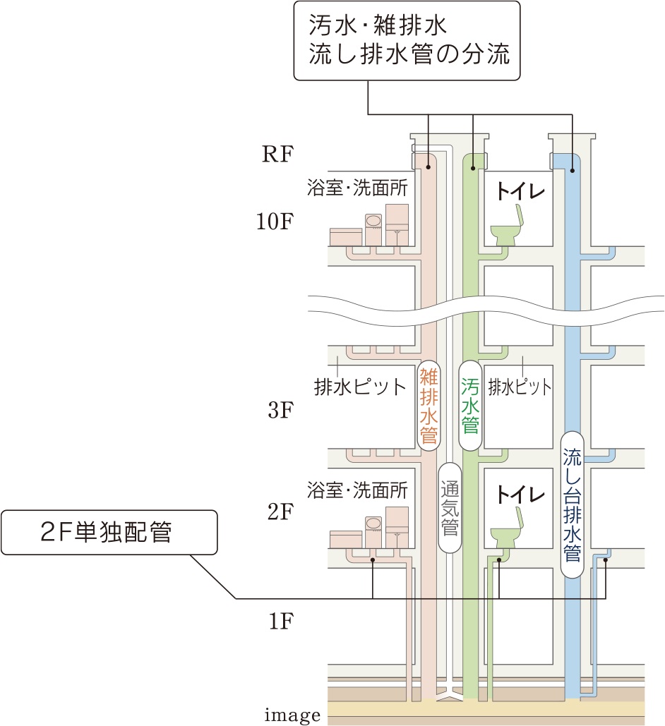 汚水・雑排水管