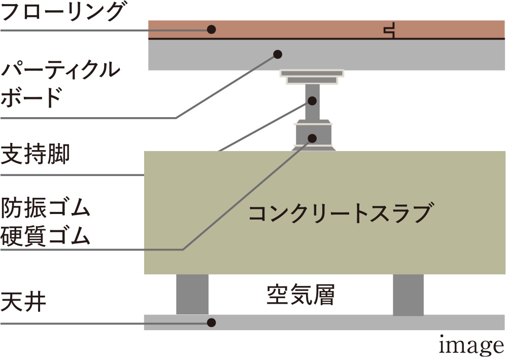 二重床・二重天井構造