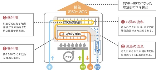 エコジョーズ｜省エネ高効率給湯器