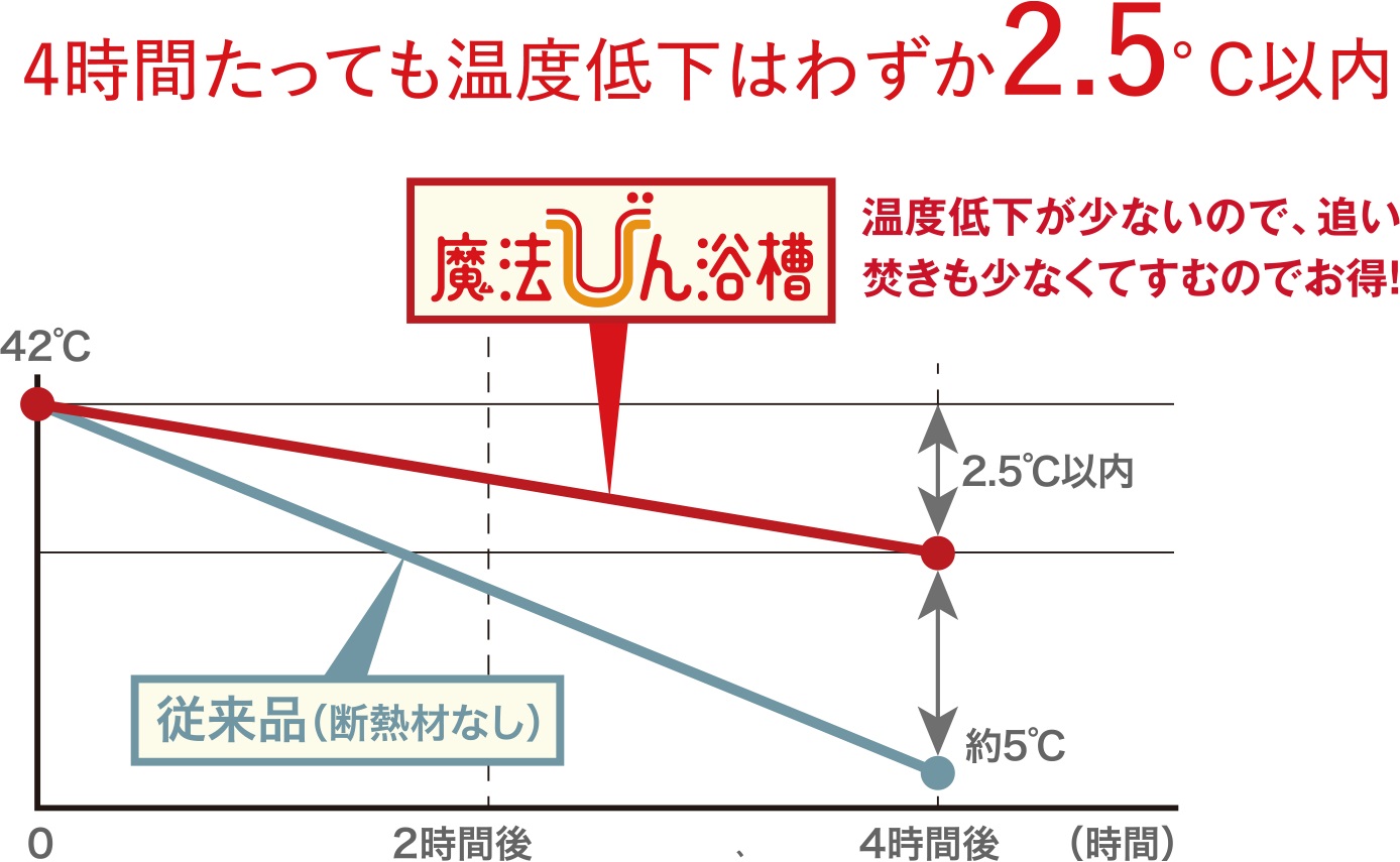 魔法びん浴槽｜お湯の温度を長時間キープする魔法びん浴槽。